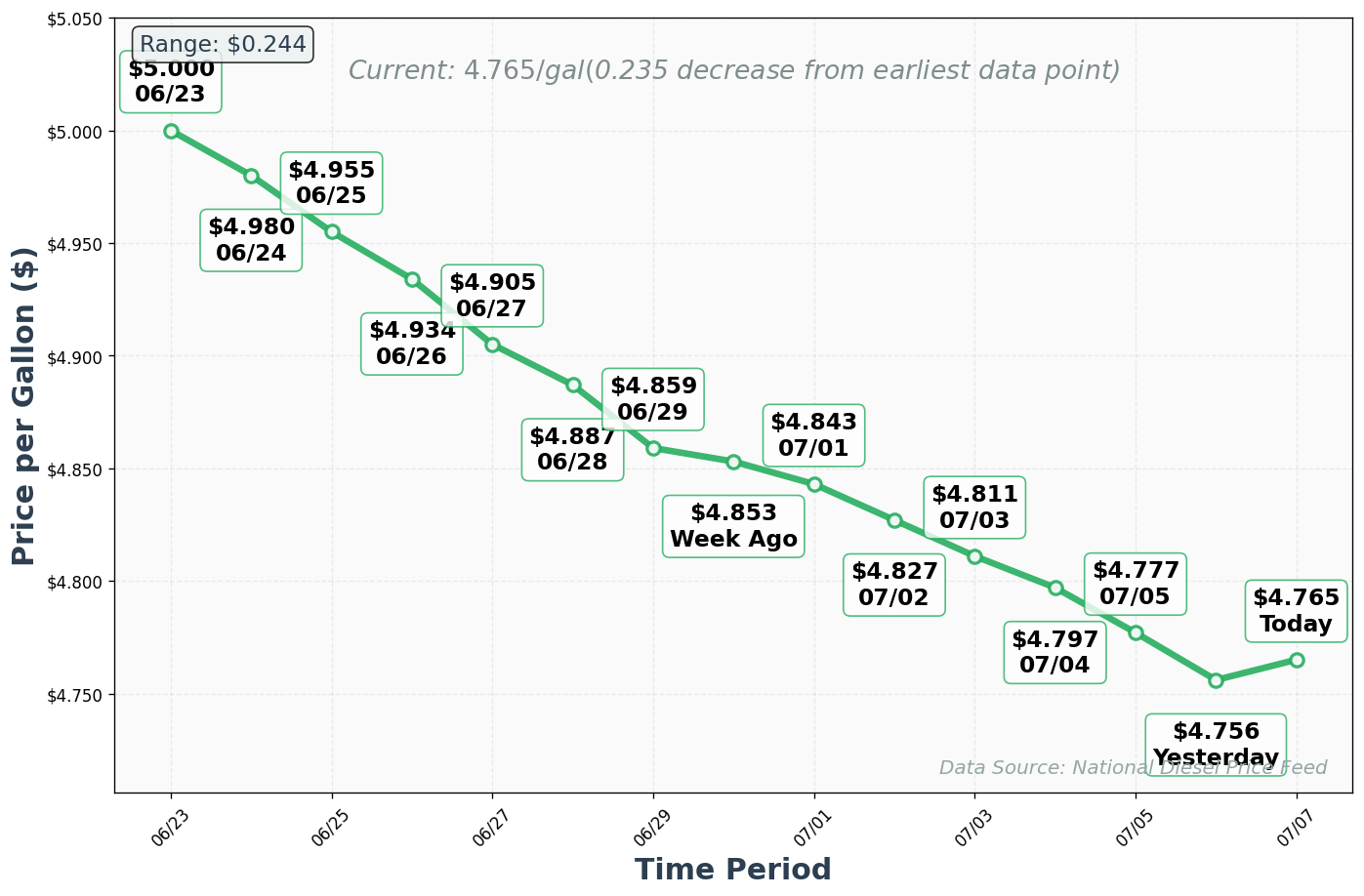Diesel Price Trend Chart