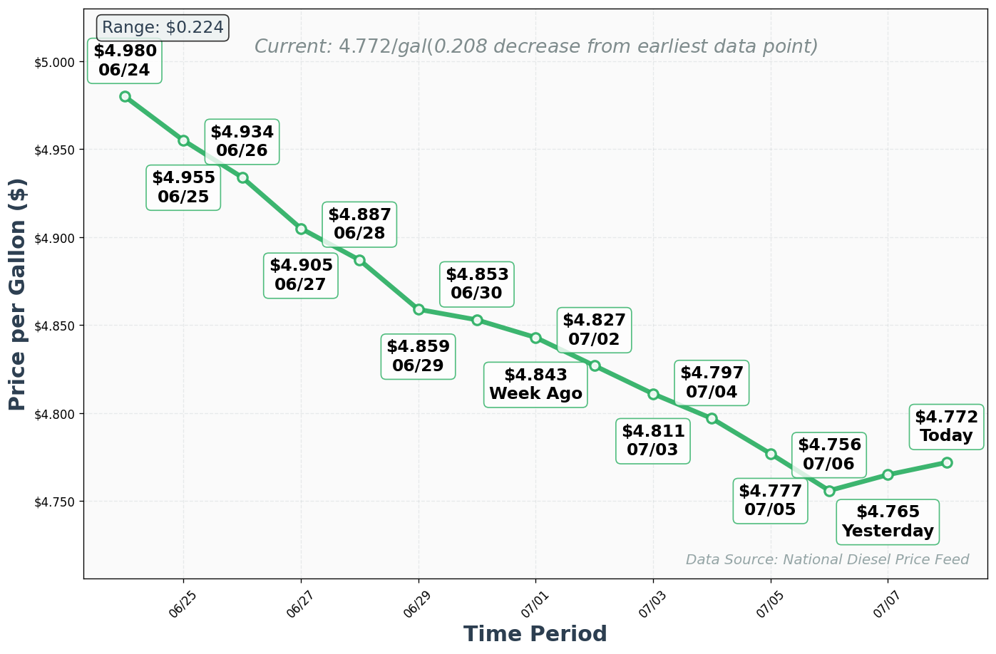 Diesel Price Trend Chart