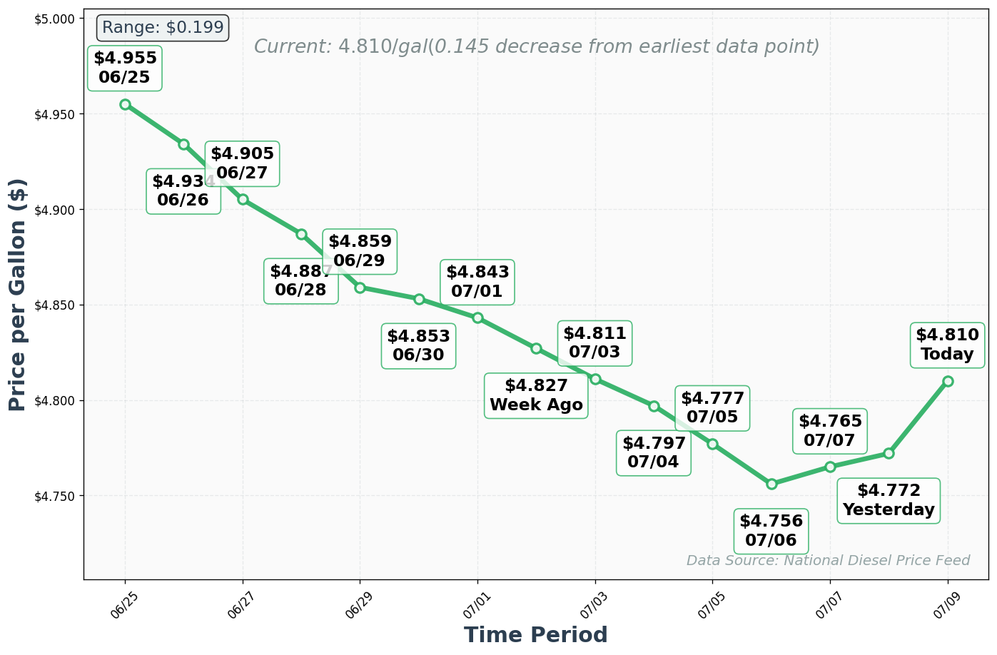 Diesel Price Trend Chart