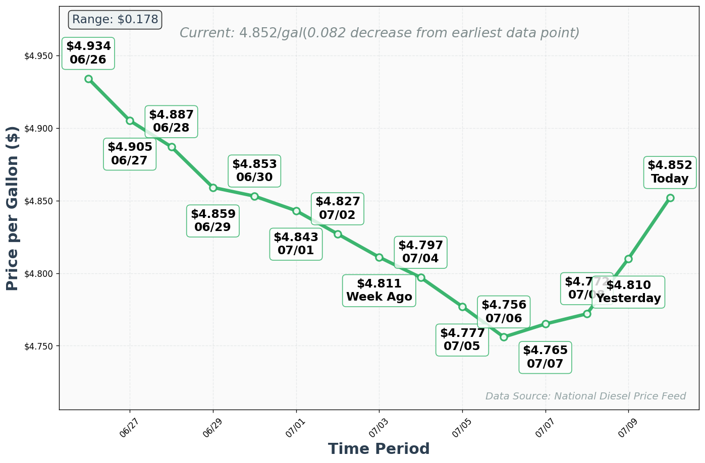 Diesel Price Trend Chart