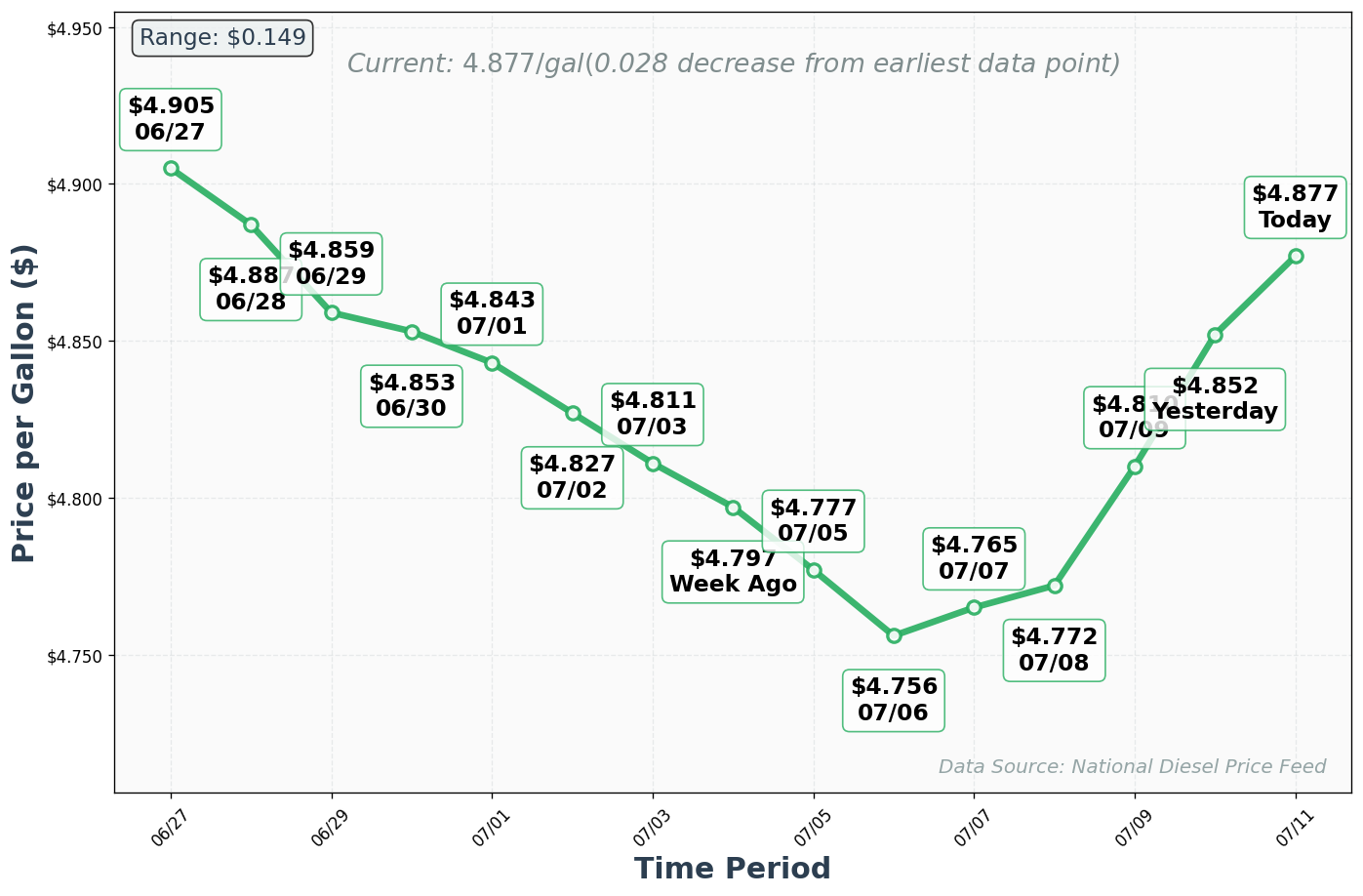 Diesel Price Trend Chart