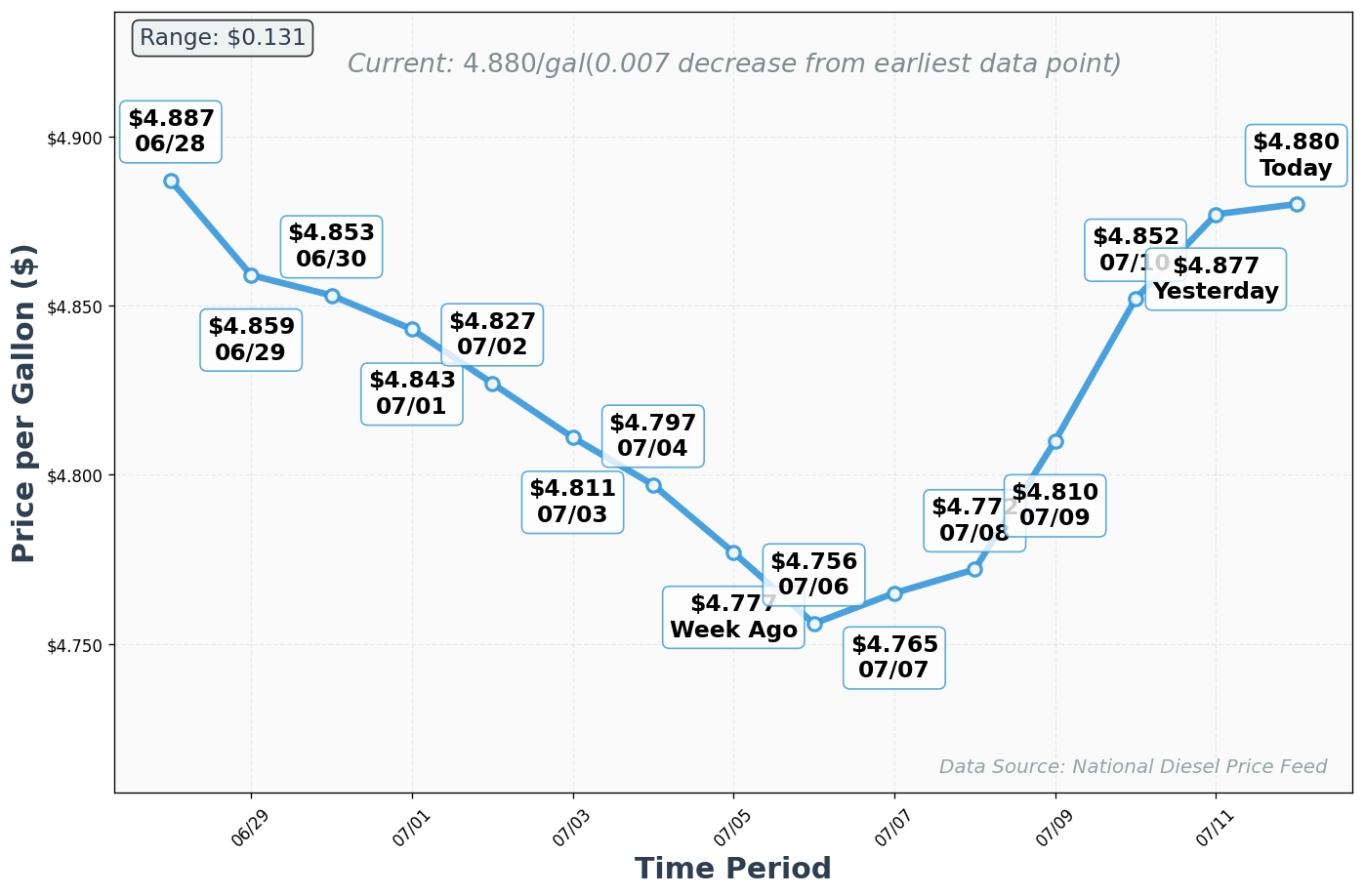 Diesel Price Trend Chart