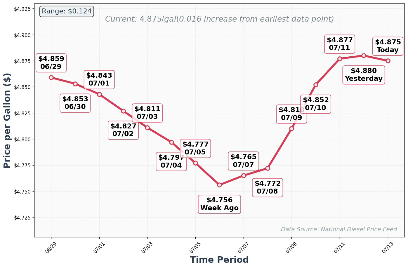 Diesel Price Trend Chart