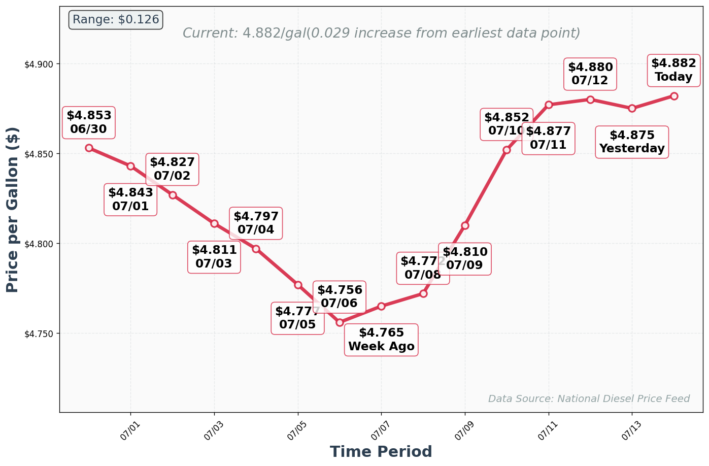 Diesel Price Trend Chart