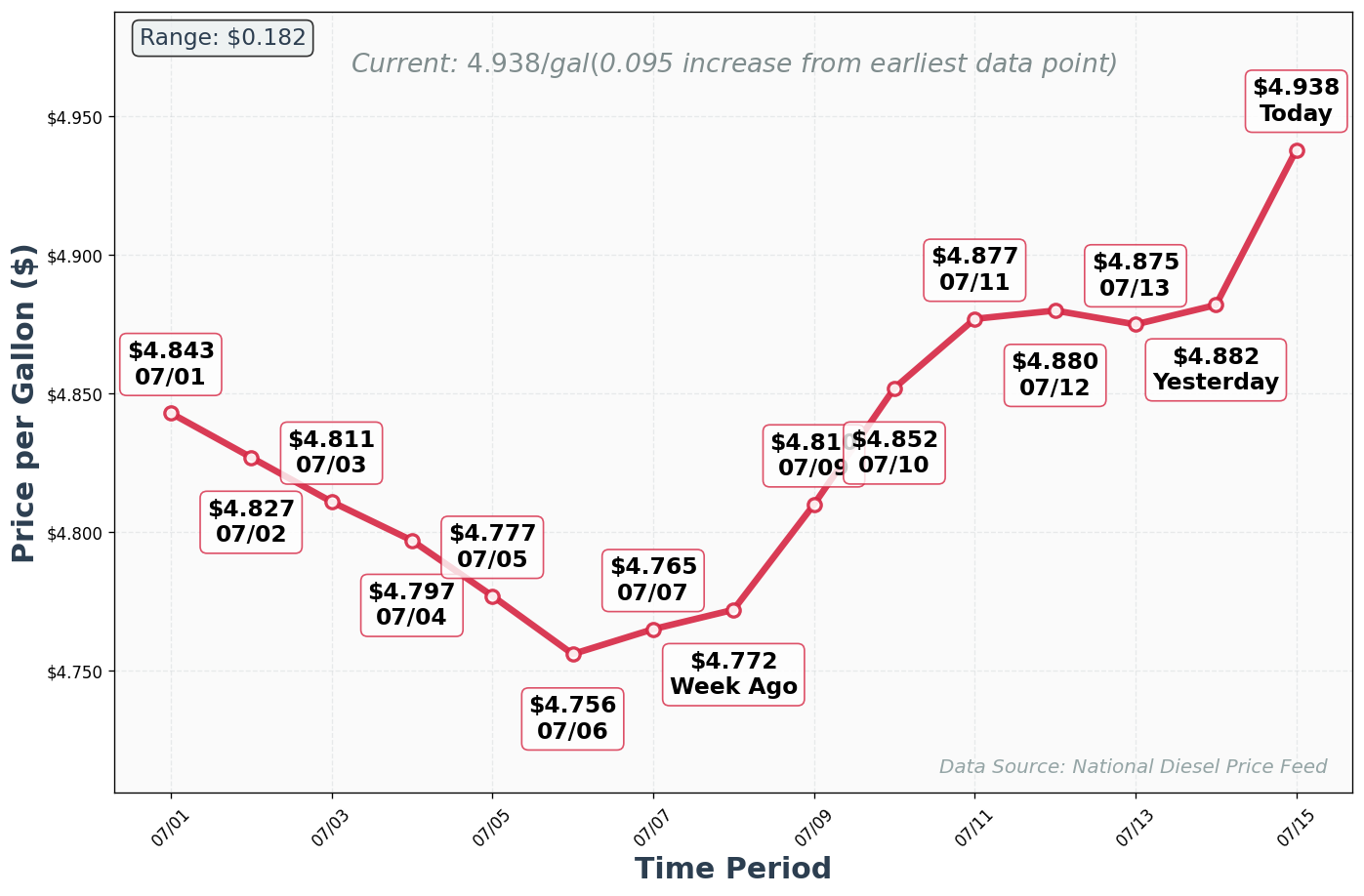 Diesel Price Trend Chart
