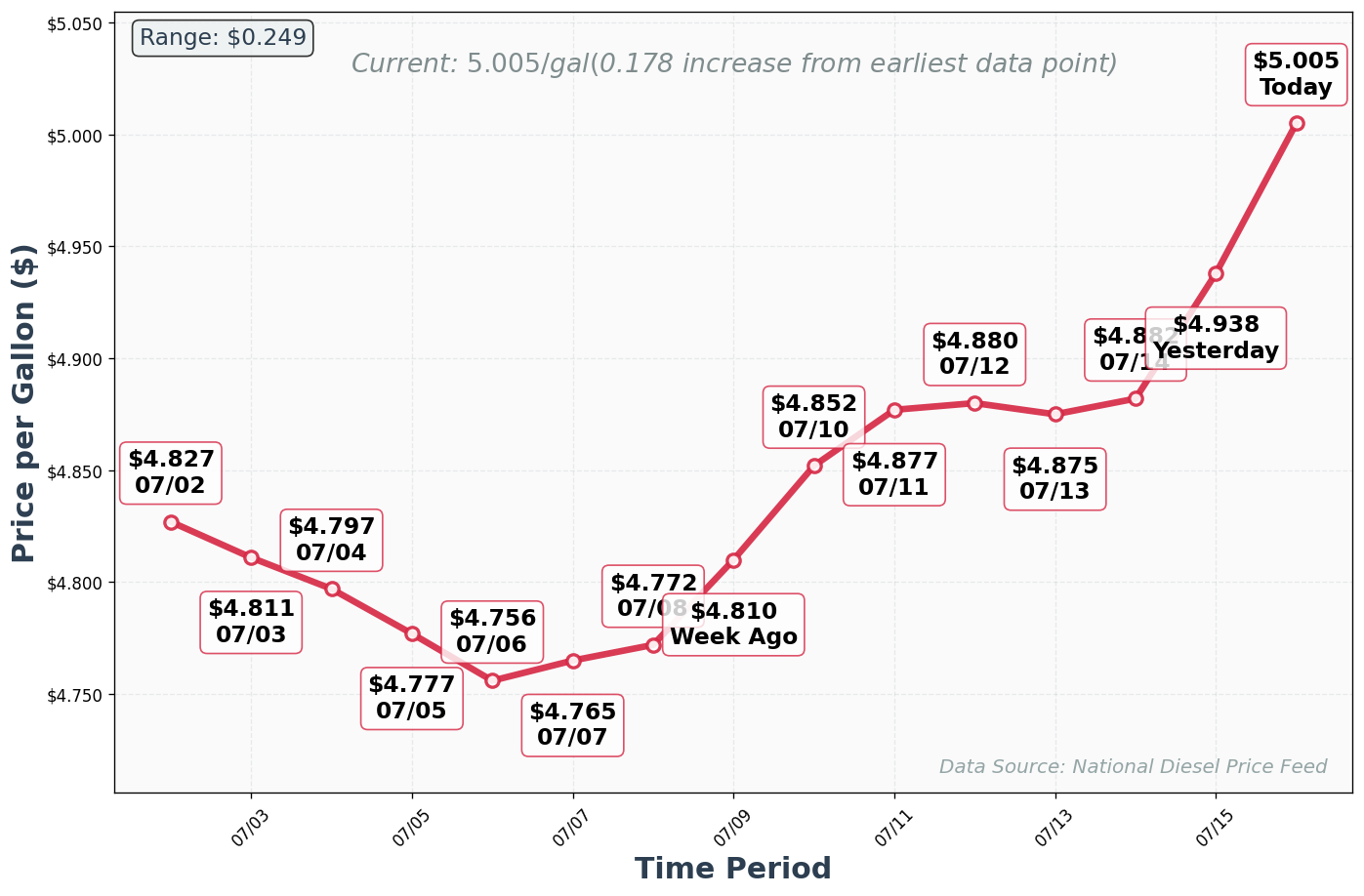 Diesel Price Trend Chart
