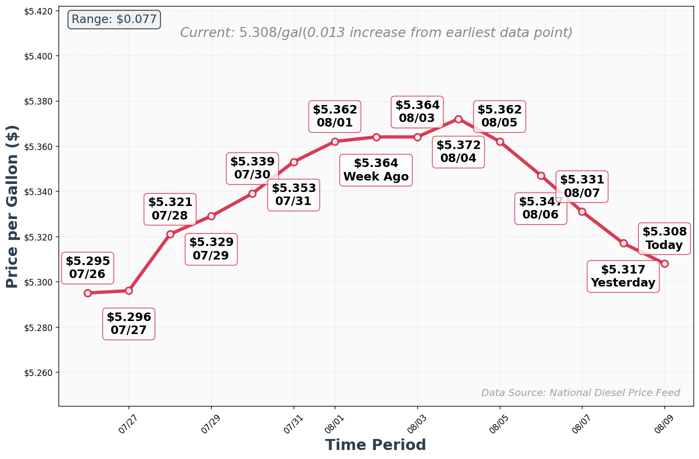 Diesel Price Trend Chart
