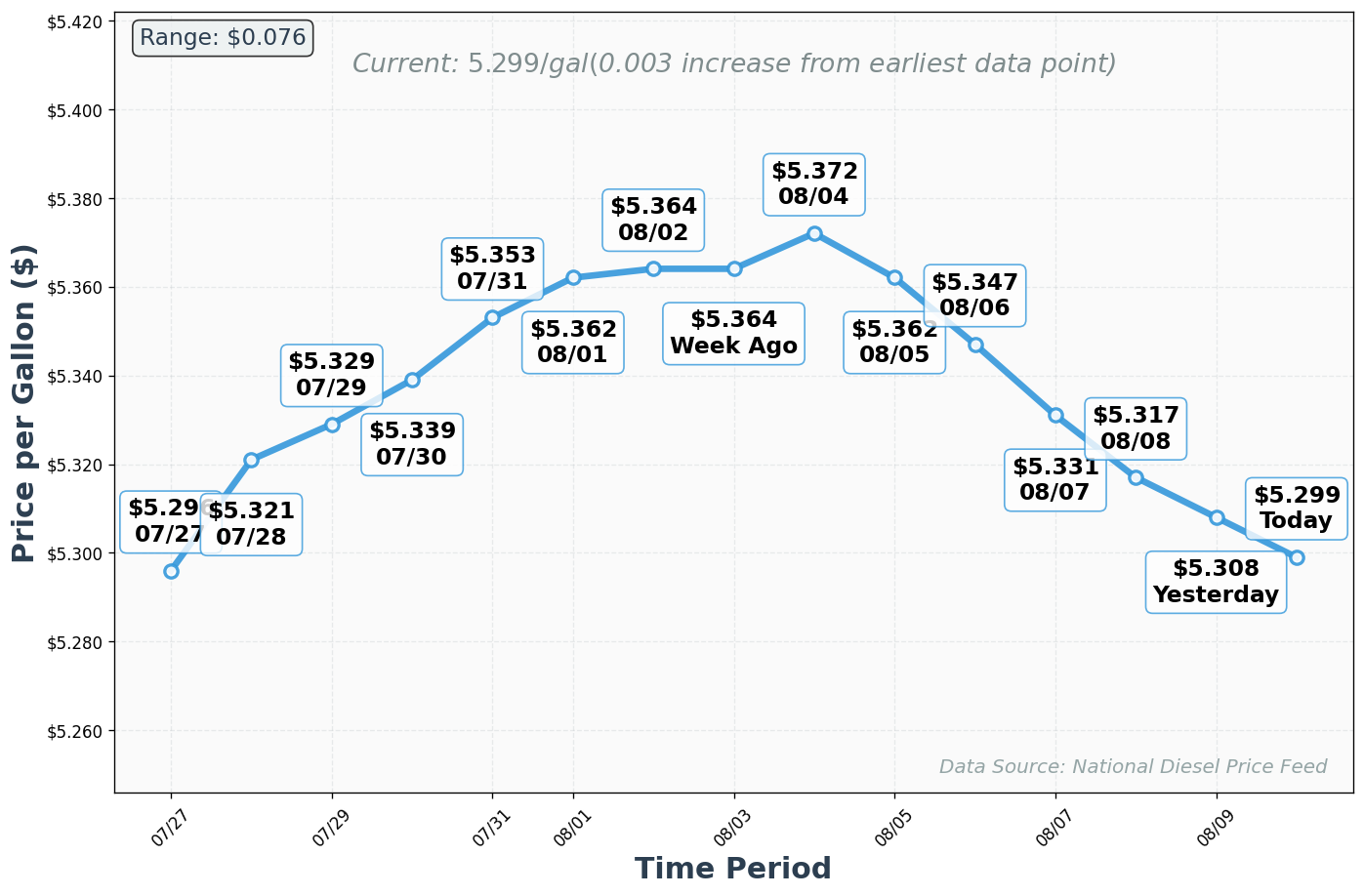 Diesel Price Trend Chart