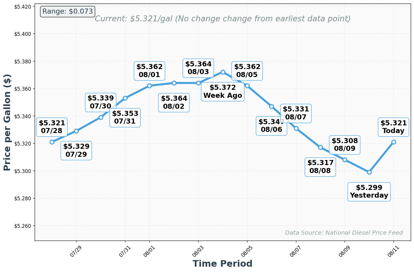 Diesel Price Trend Chart