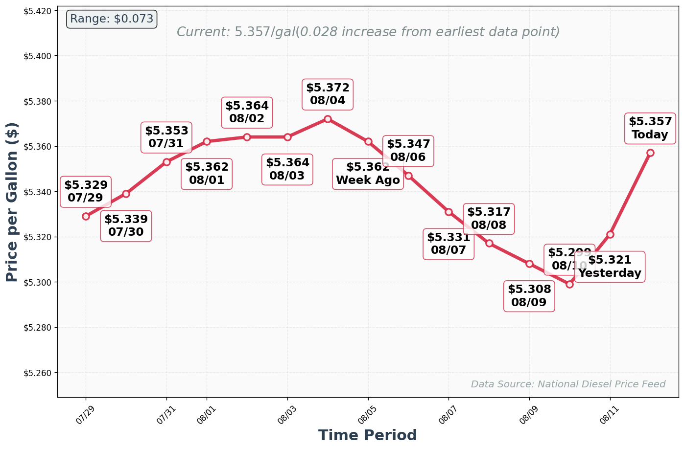 Diesel Price Trend Chart