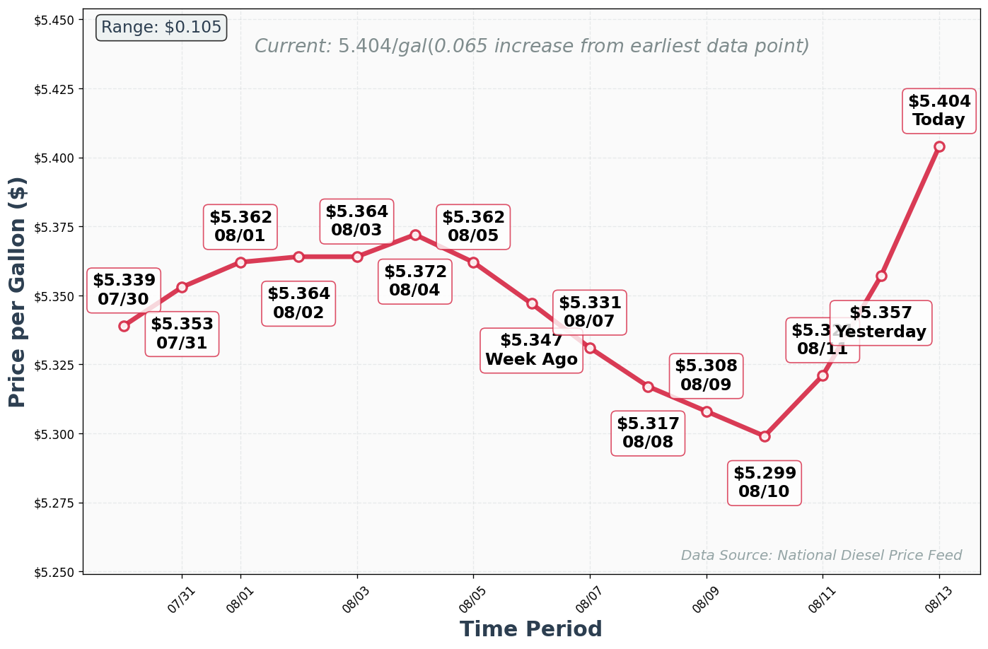 Diesel Price Trend Chart