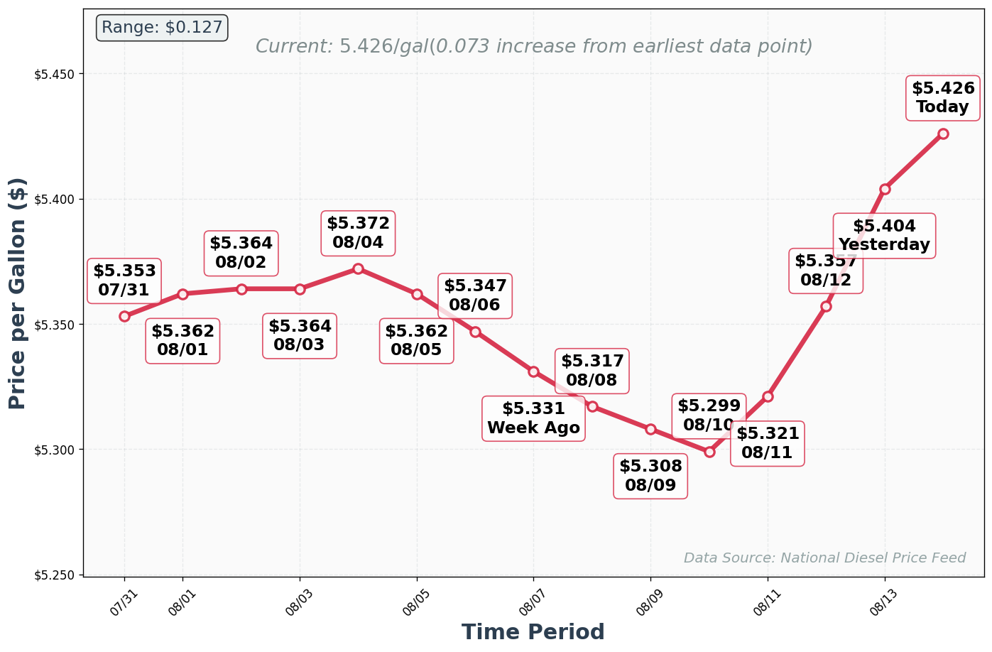 Diesel Price Trend Chart