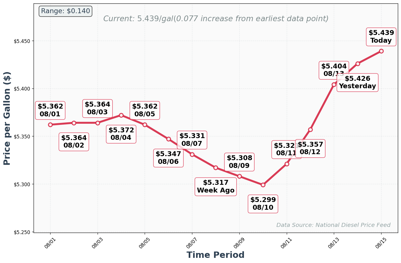 Diesel Price Trend Chart