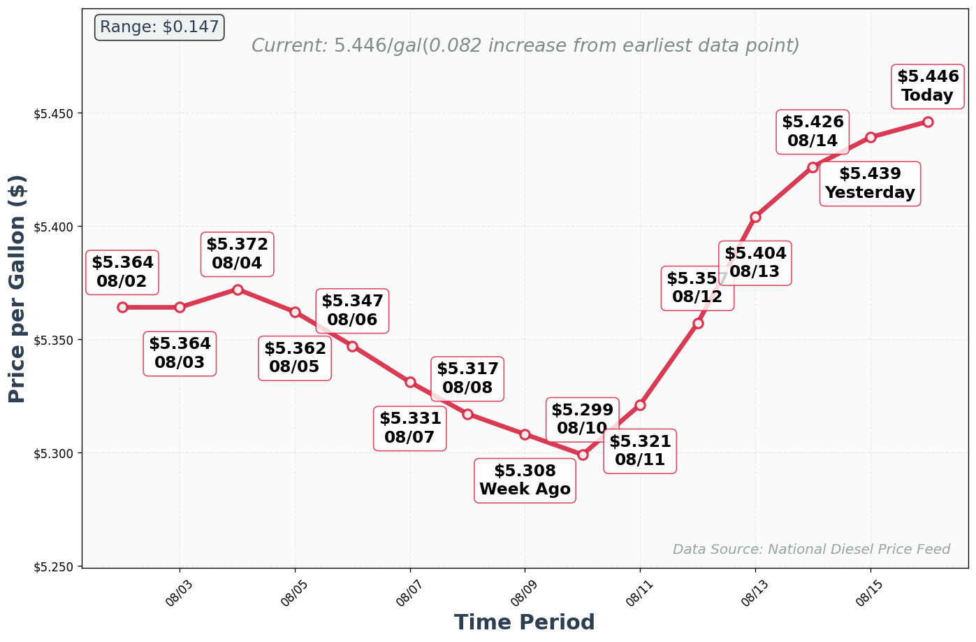 Diesel Price Trend Chart