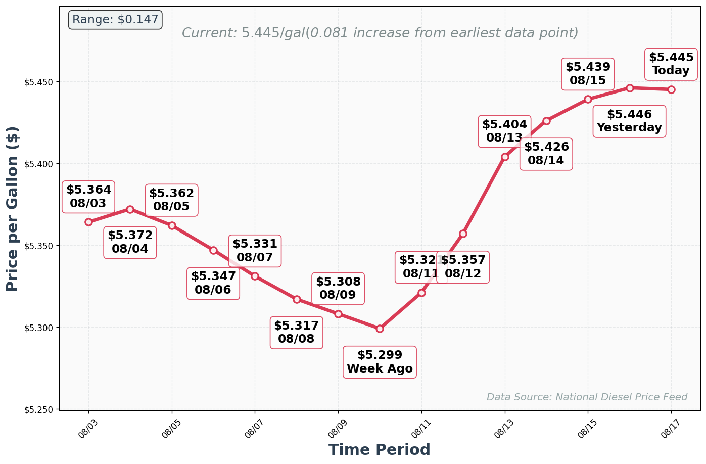 Diesel Price Trend Chart