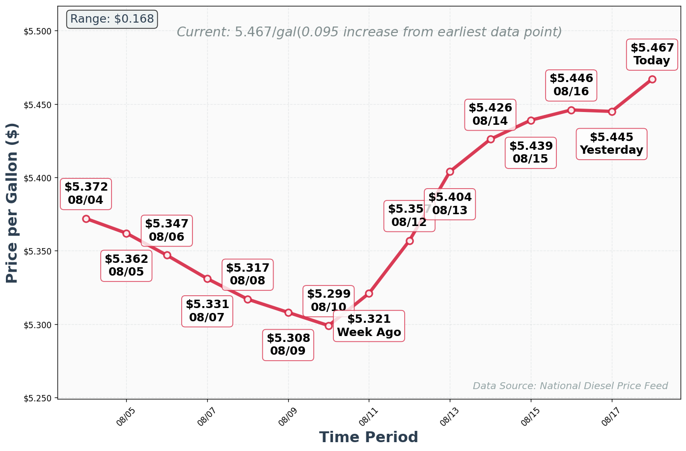 Diesel Price Trend Chart
