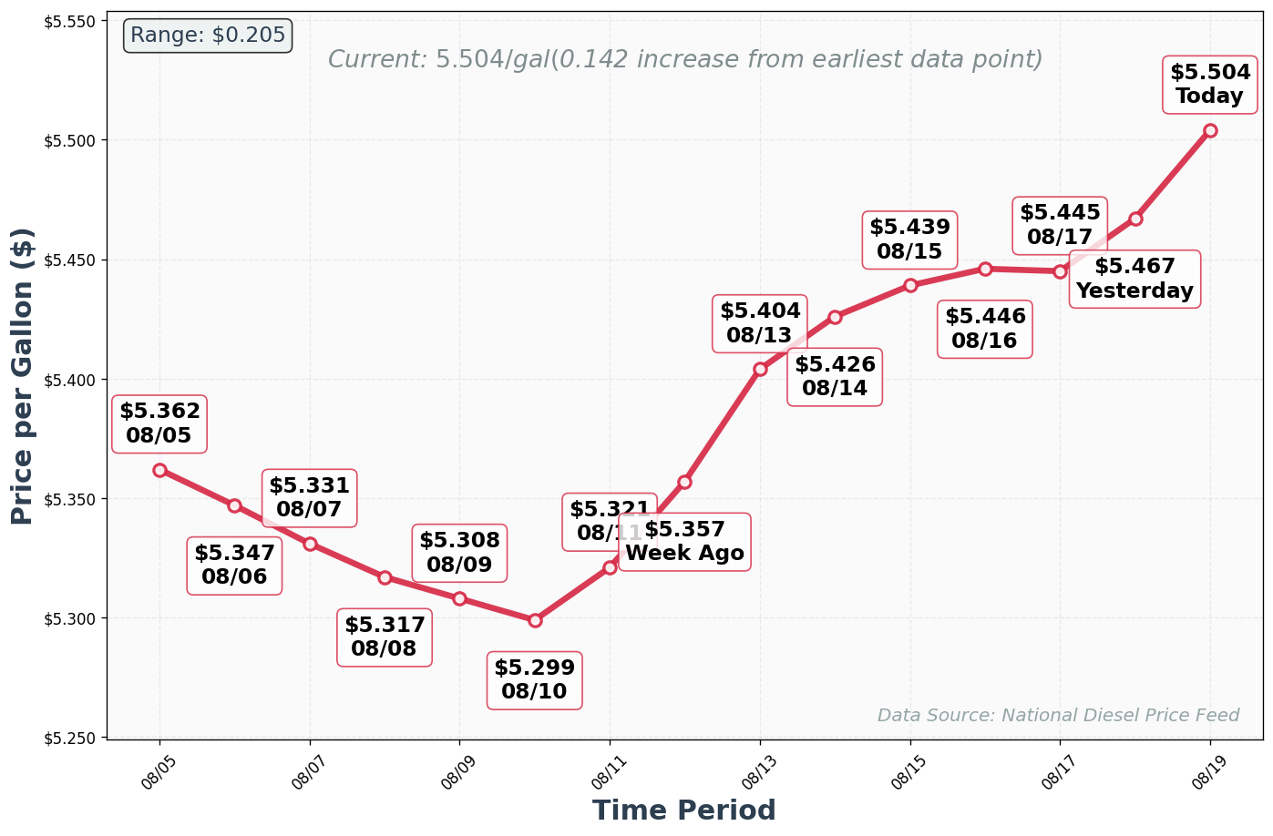 Diesel Price Trend Chart