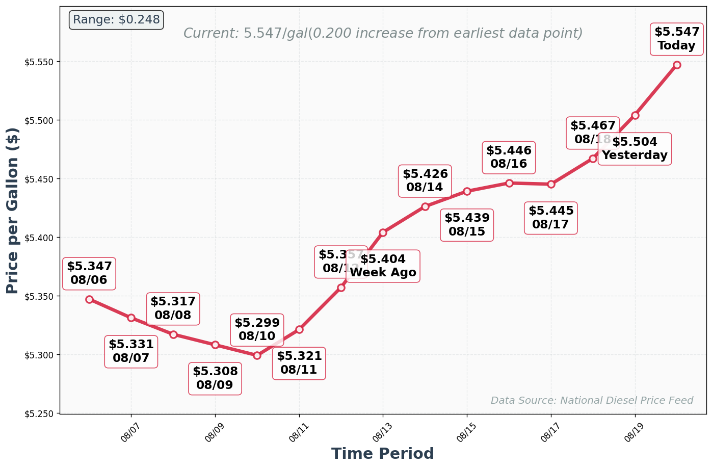 Diesel Price Trend Chart
