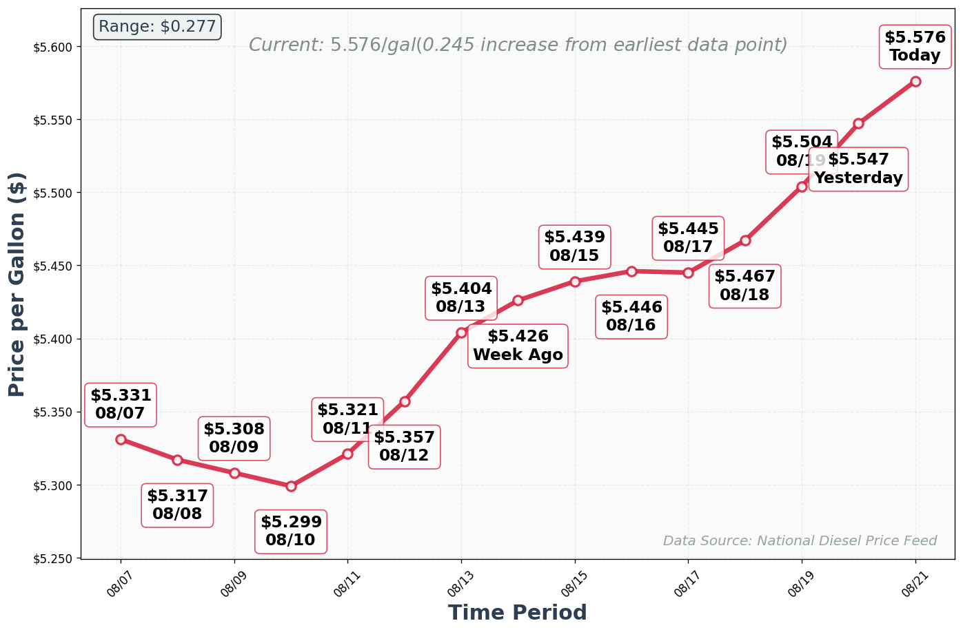 Diesel Price Trend Chart