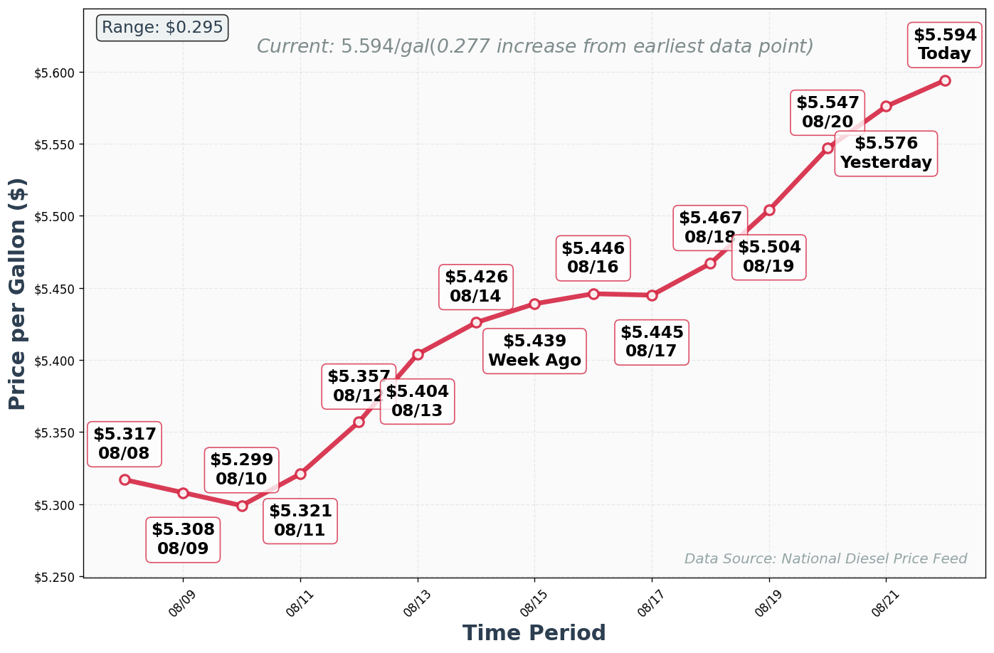 Diesel Price Trend Chart