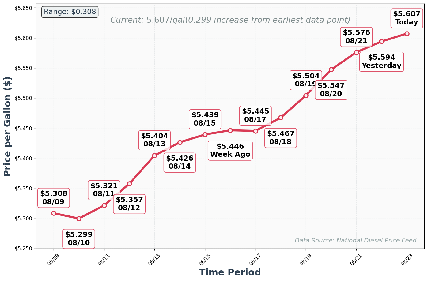 Diesel Price Trend Chart