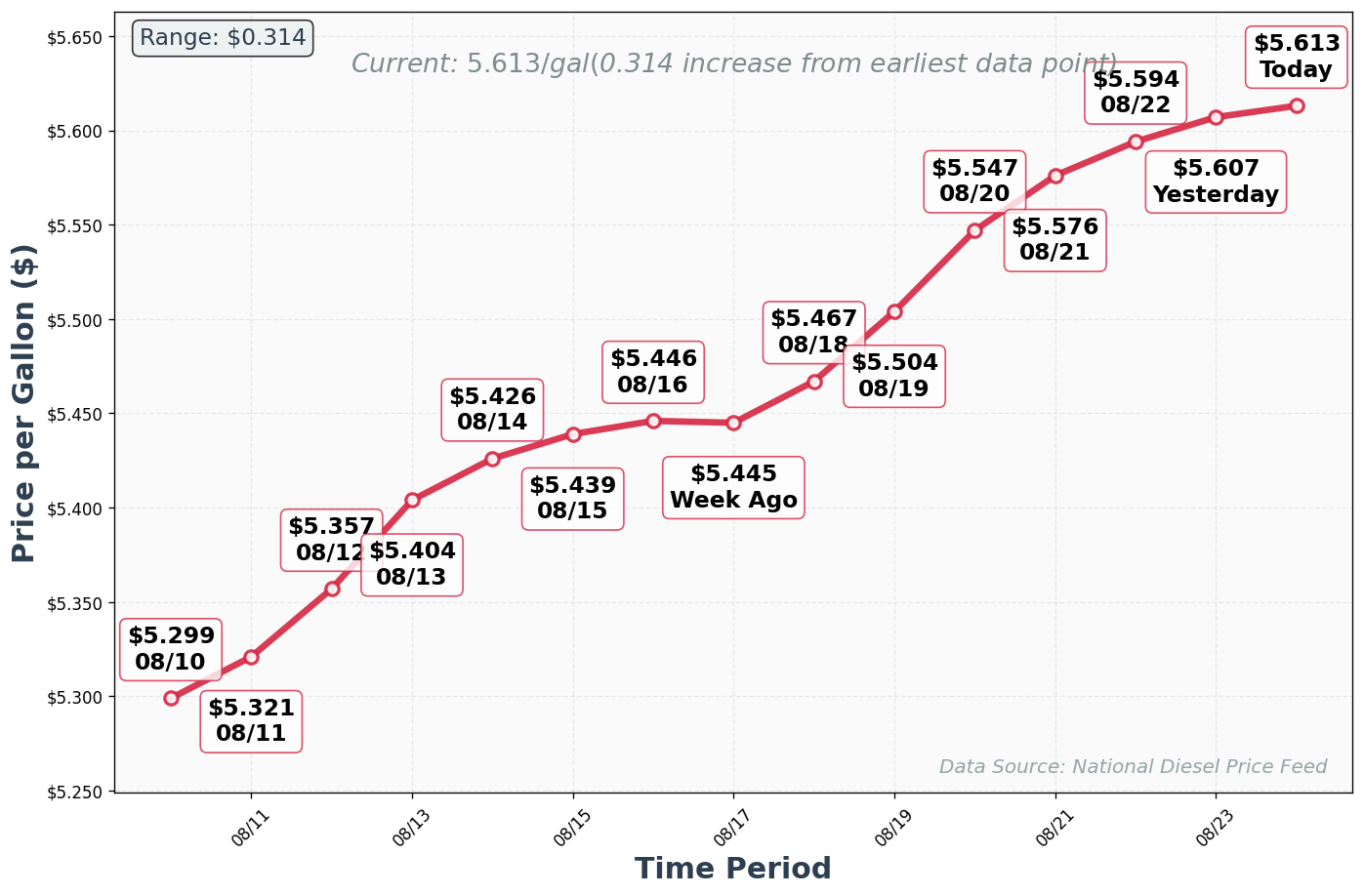 Diesel Price Trend Chart