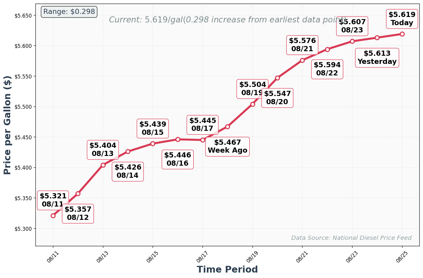 Diesel Price Trend Chart
