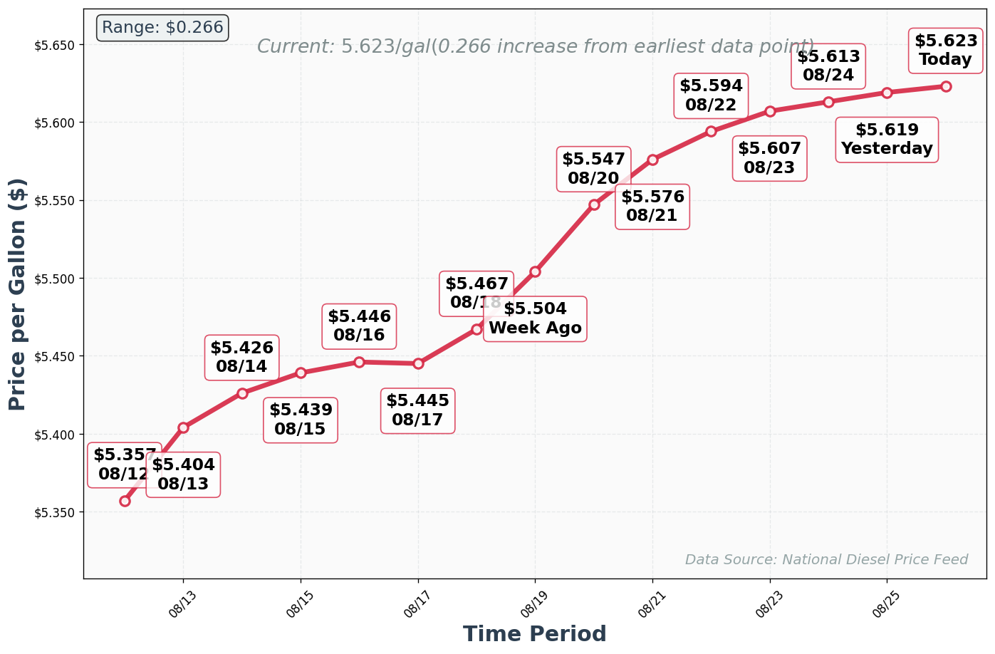 Diesel Price Trend Chart