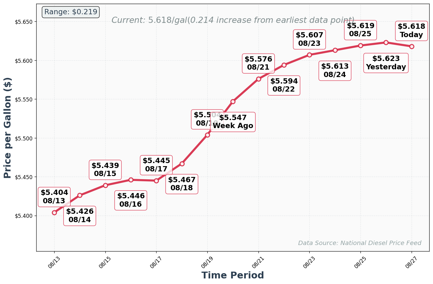 Diesel Price Trend Chart
