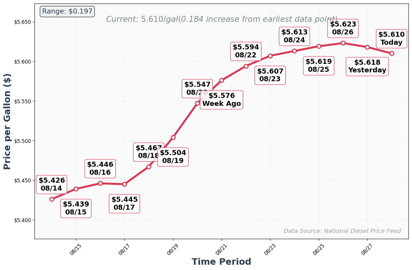 Diesel Price Trend Chart