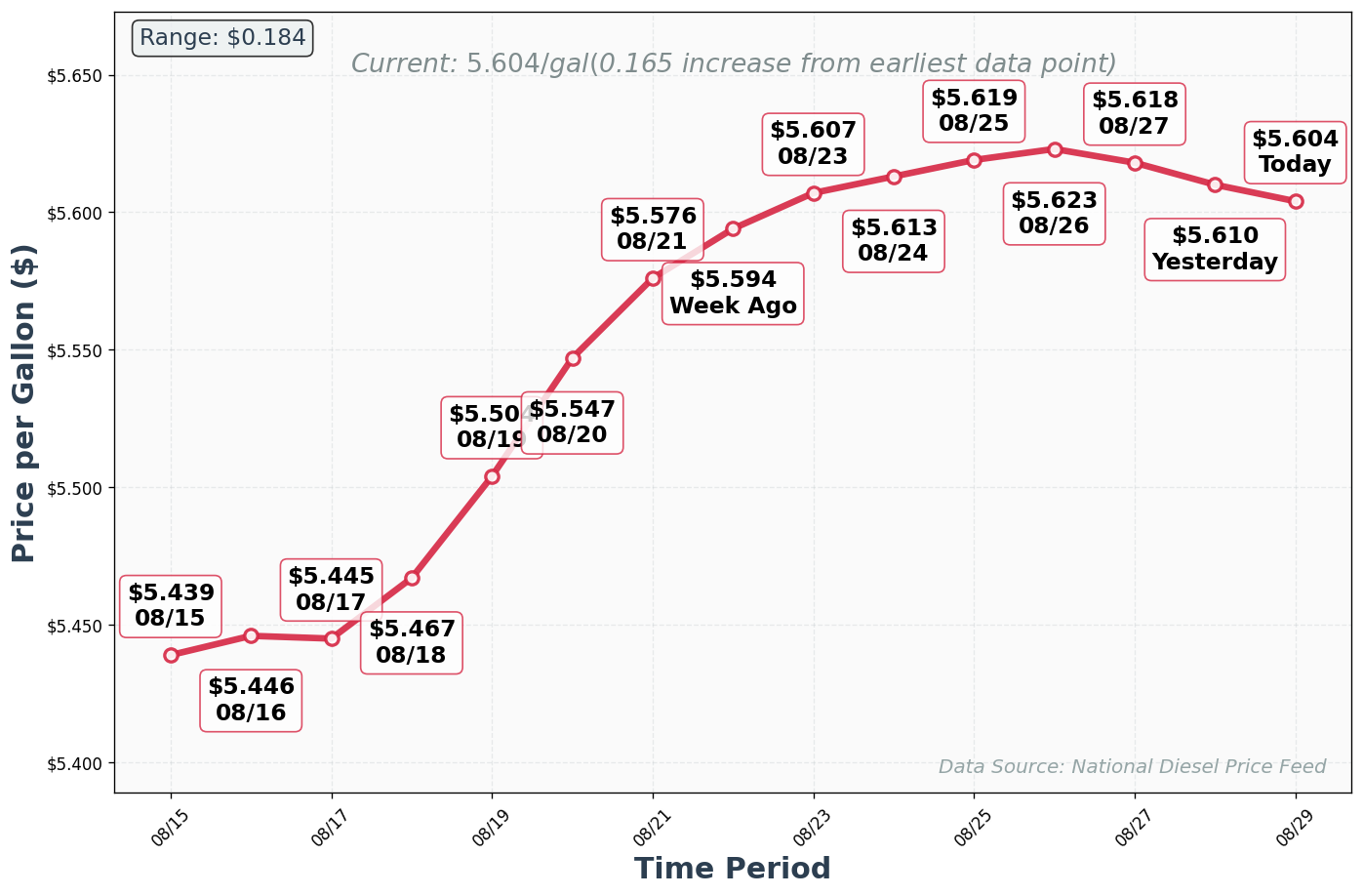Diesel Price Trend Chart