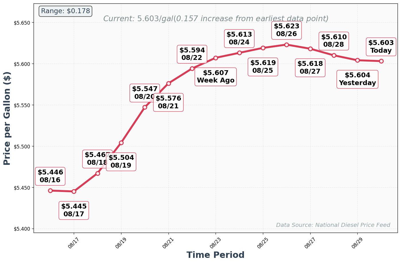 Diesel Price Trend Chart