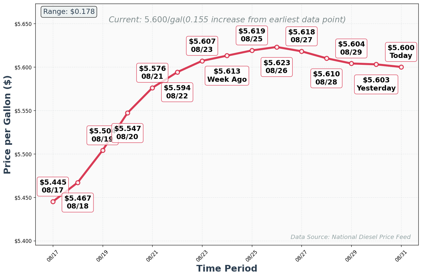 Diesel Price Trend Chart