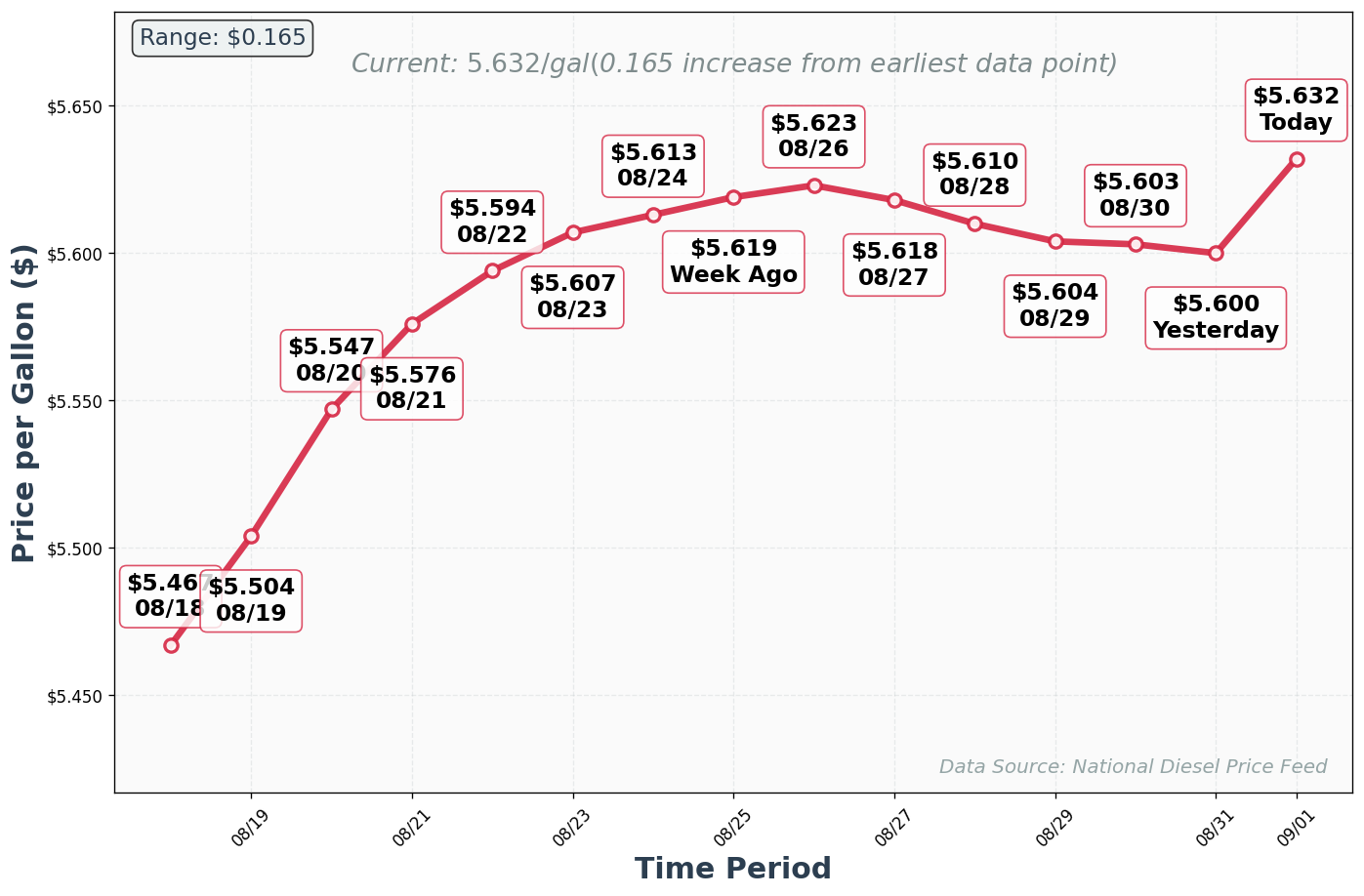Diesel Price Trend Chart