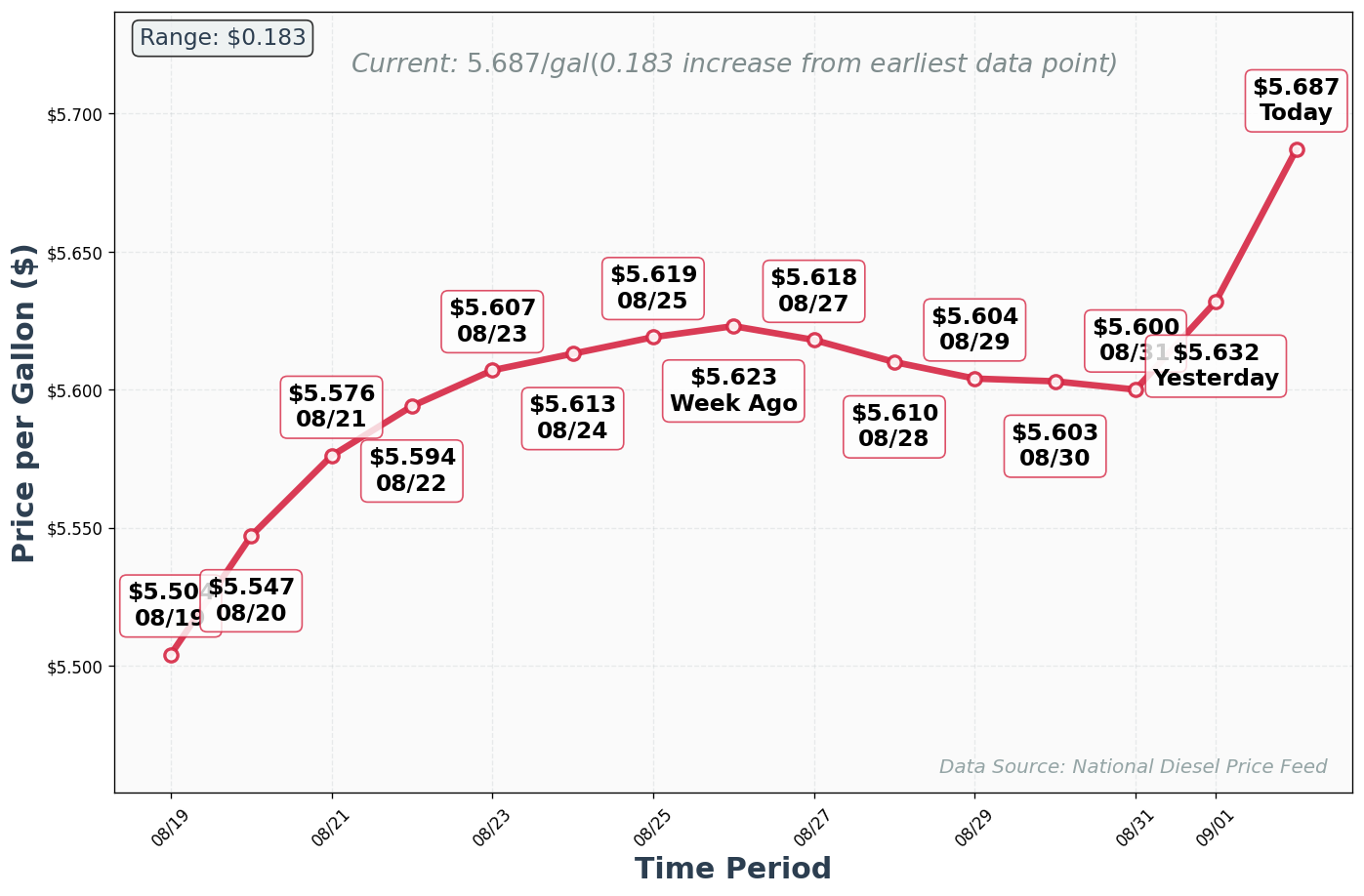 Diesel Price Trend Chart