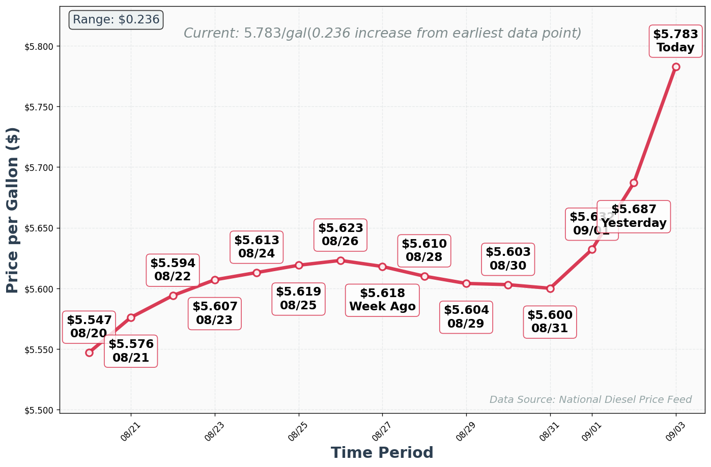 Diesel Price Trend Chart
