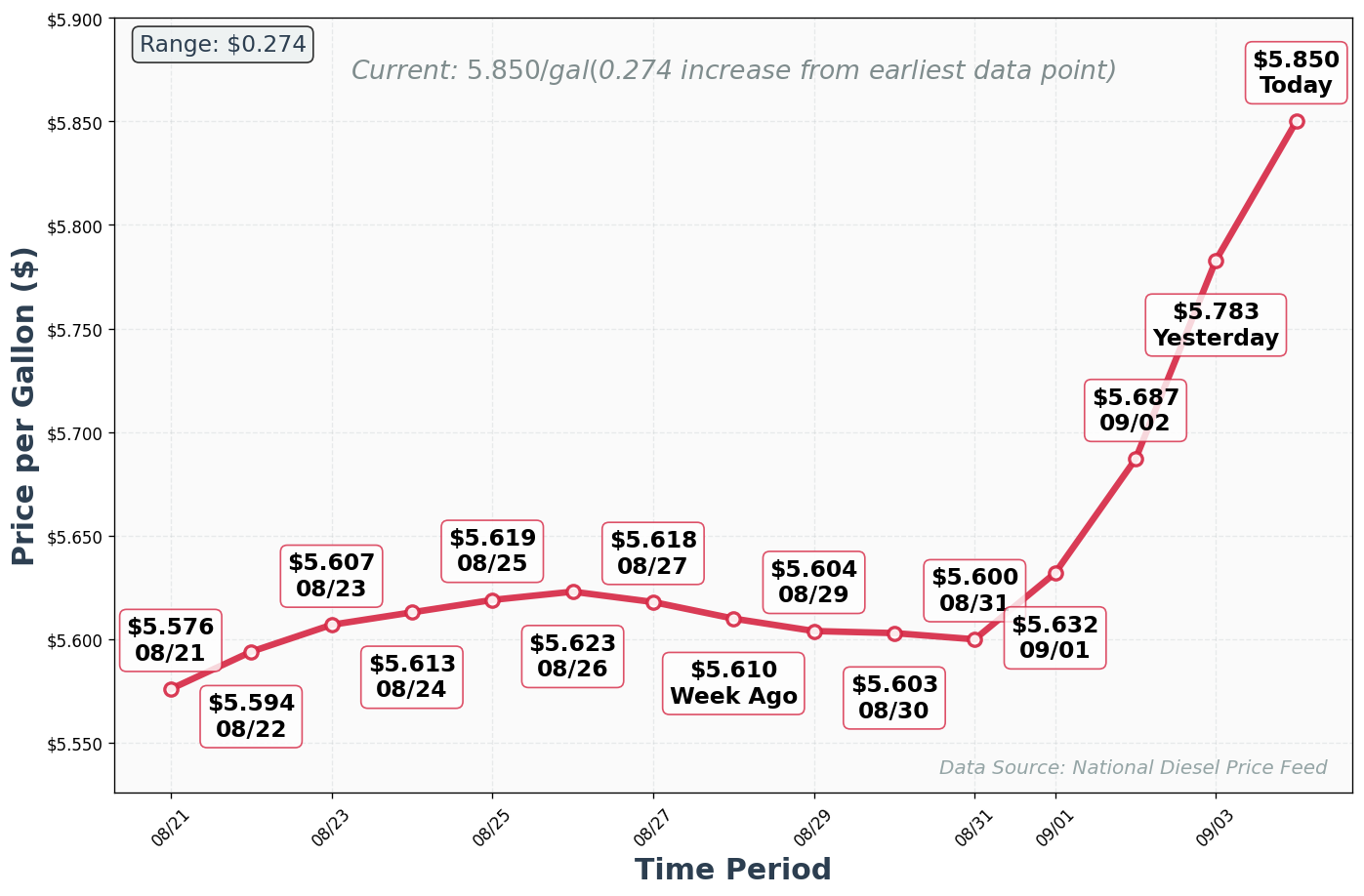 Diesel Price Trend Chart