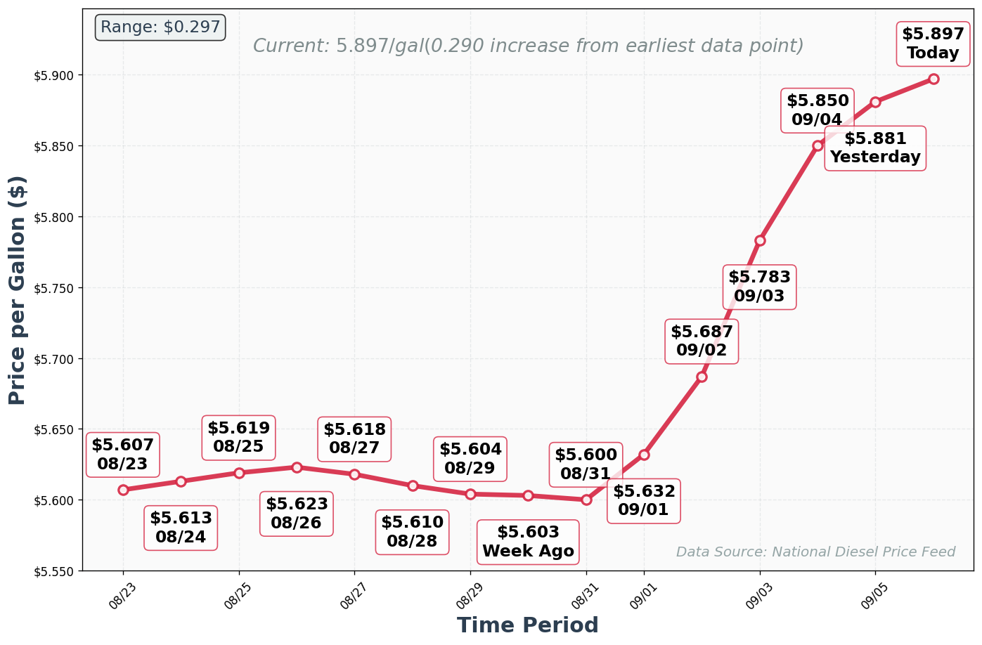 Diesel Price Trend Chart
