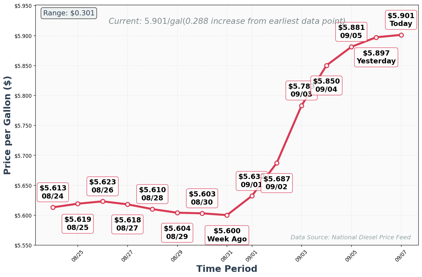 Diesel Price Trend Chart