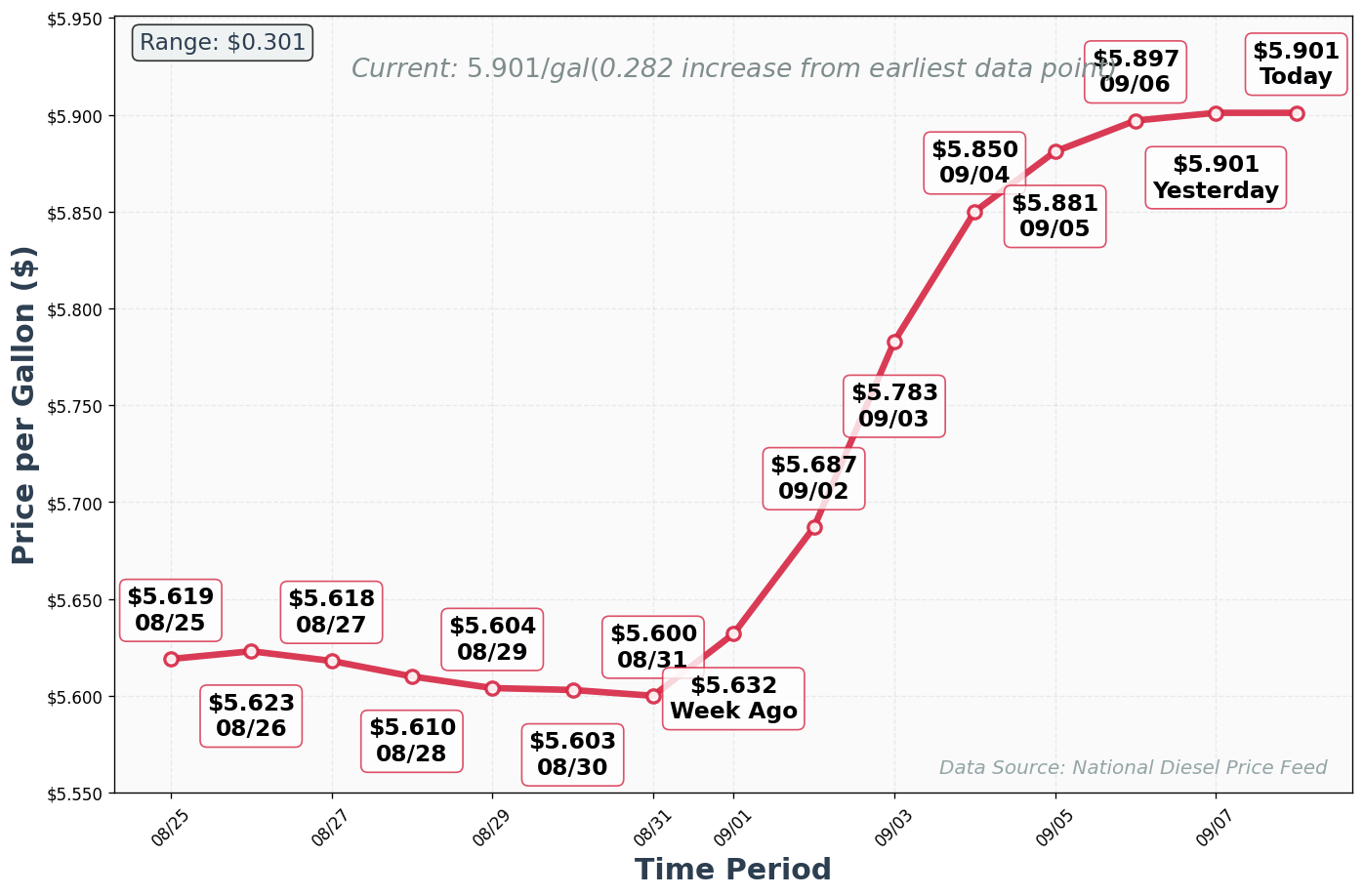 Diesel Price Trend Chart