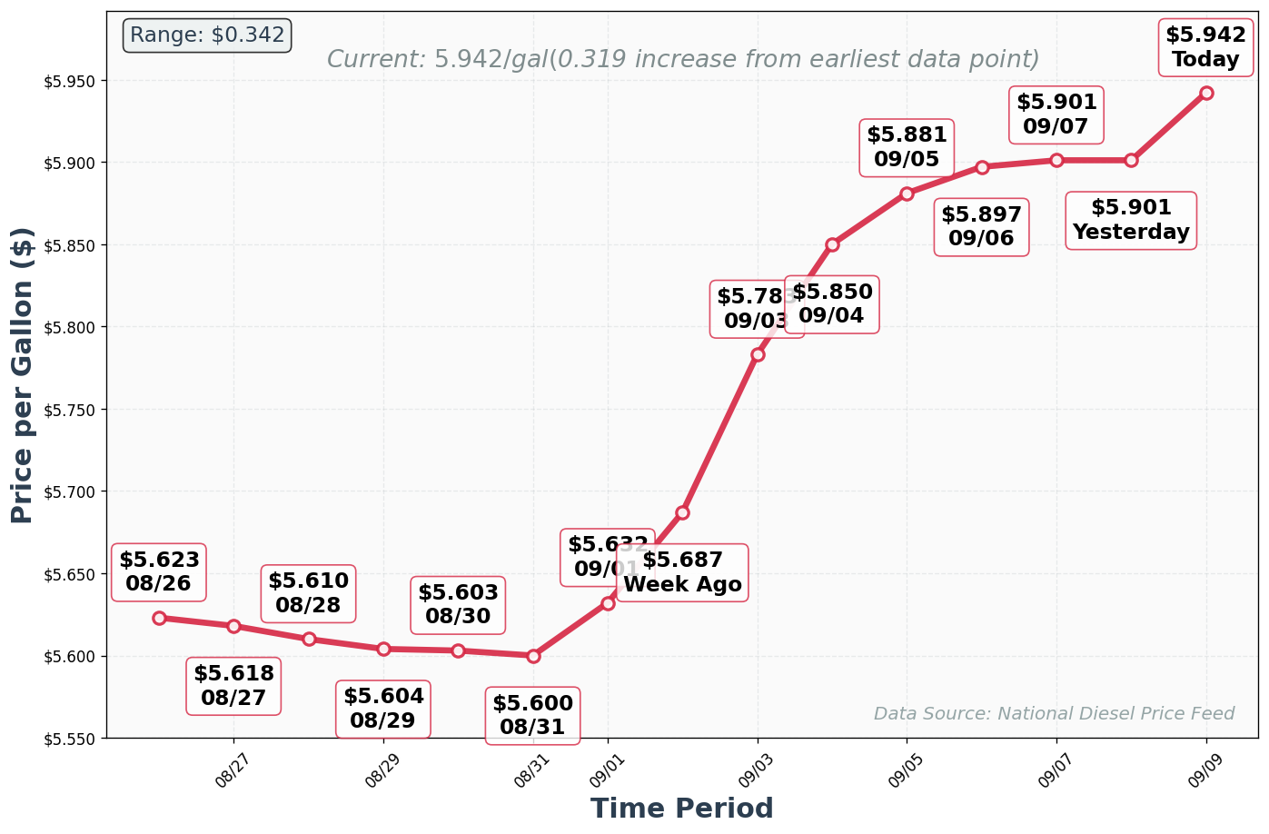 Diesel Price Trend Chart
