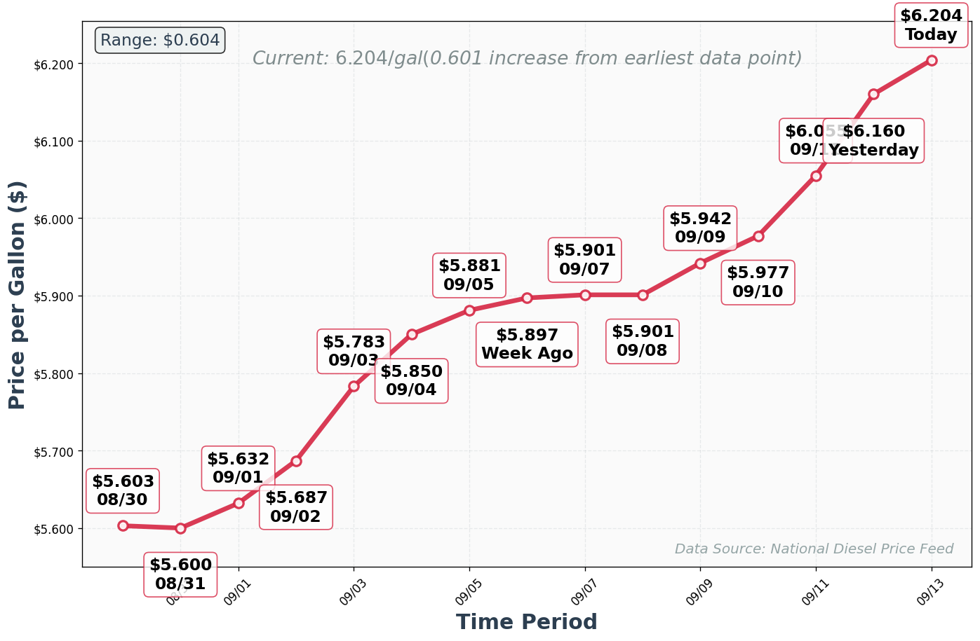 Diesel Price Trend Chart