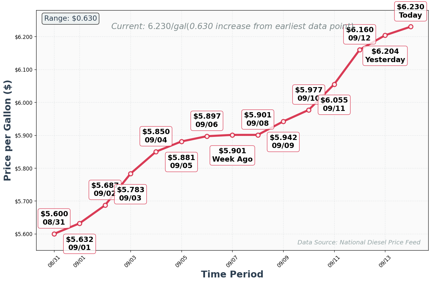 Diesel Price Trend Chart