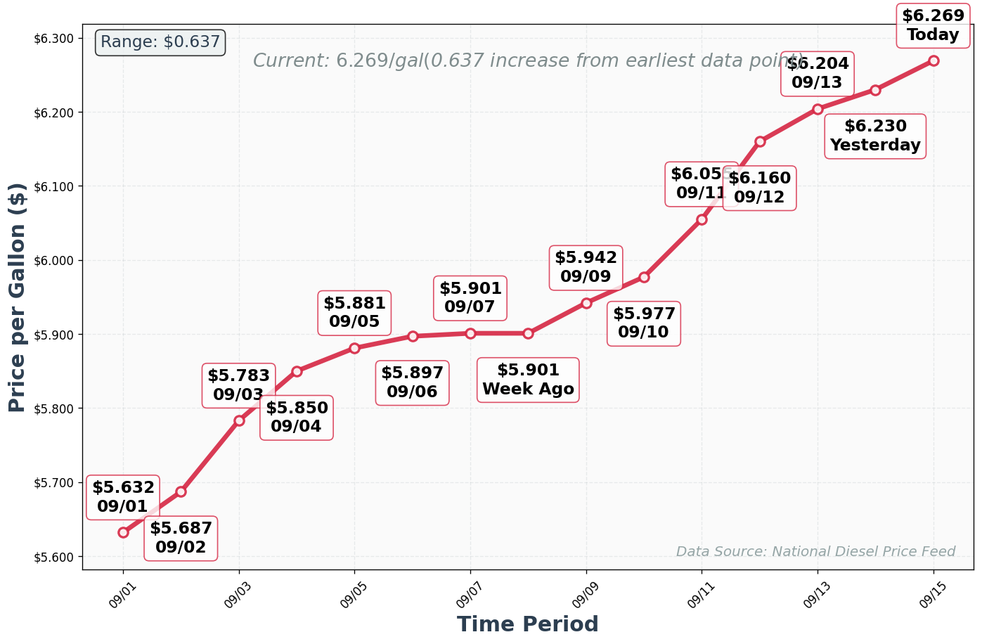 Diesel Price Trend Chart