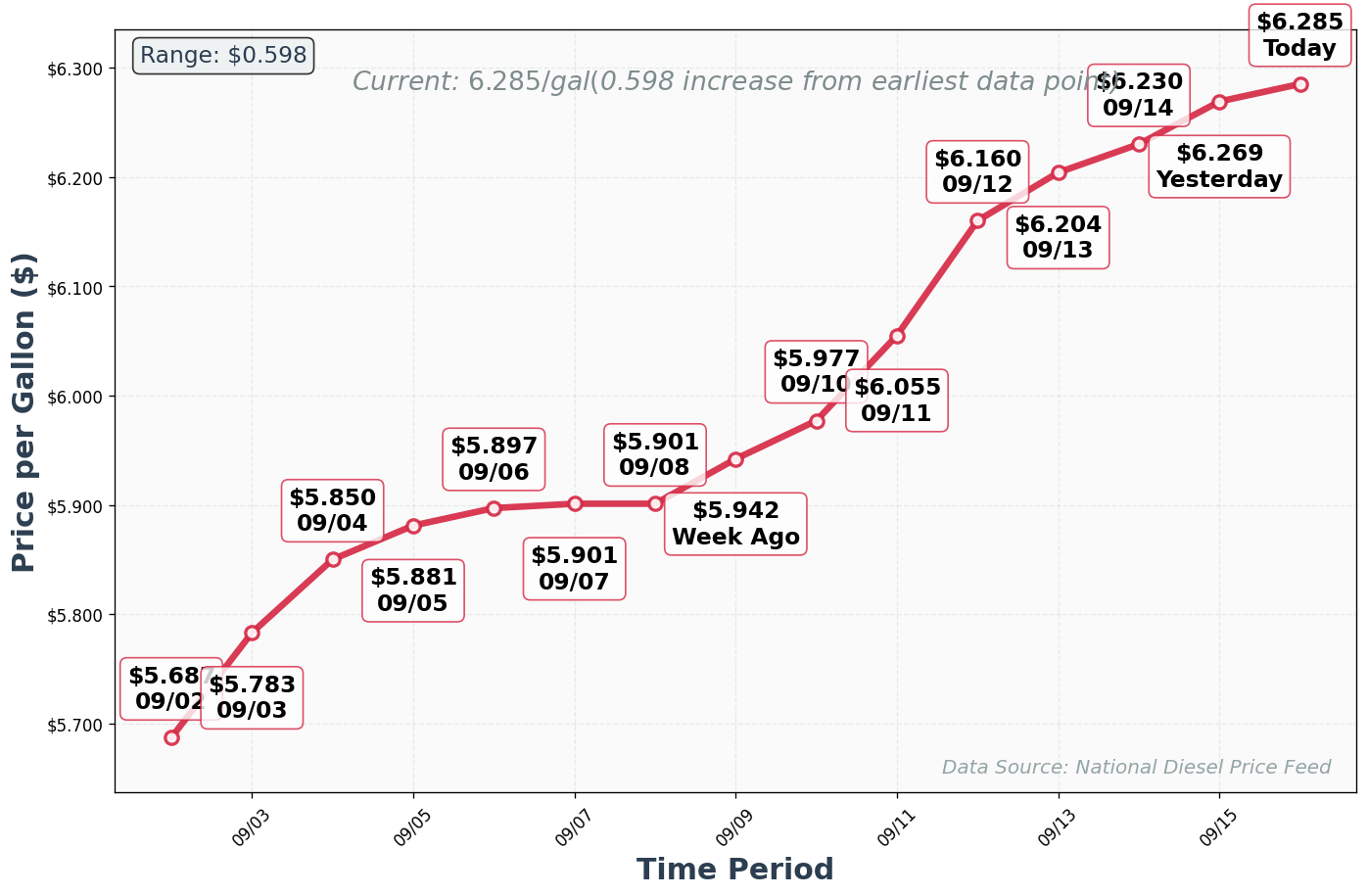 Diesel Price Trend Chart