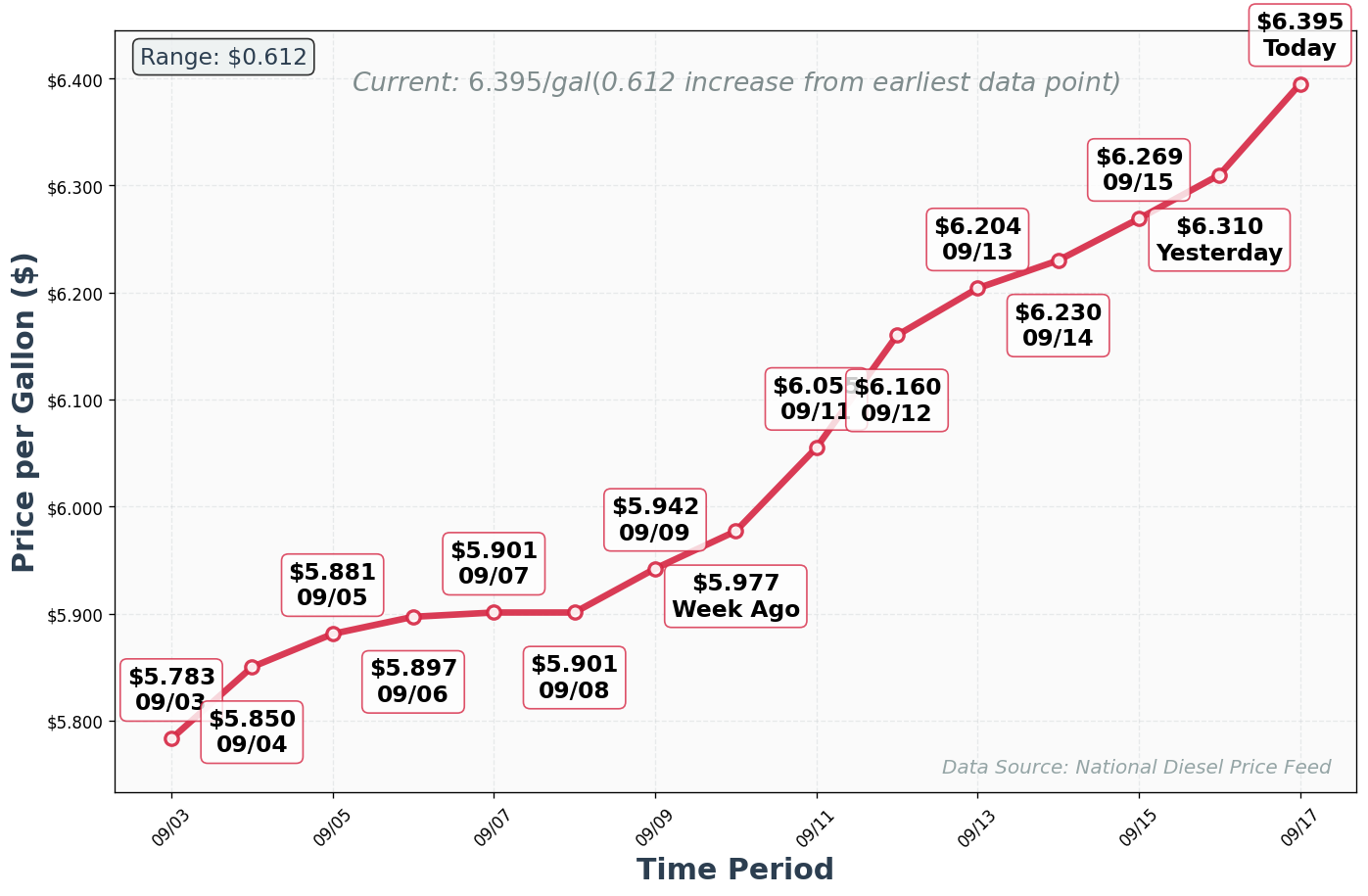 Diesel Price Trend Chart
