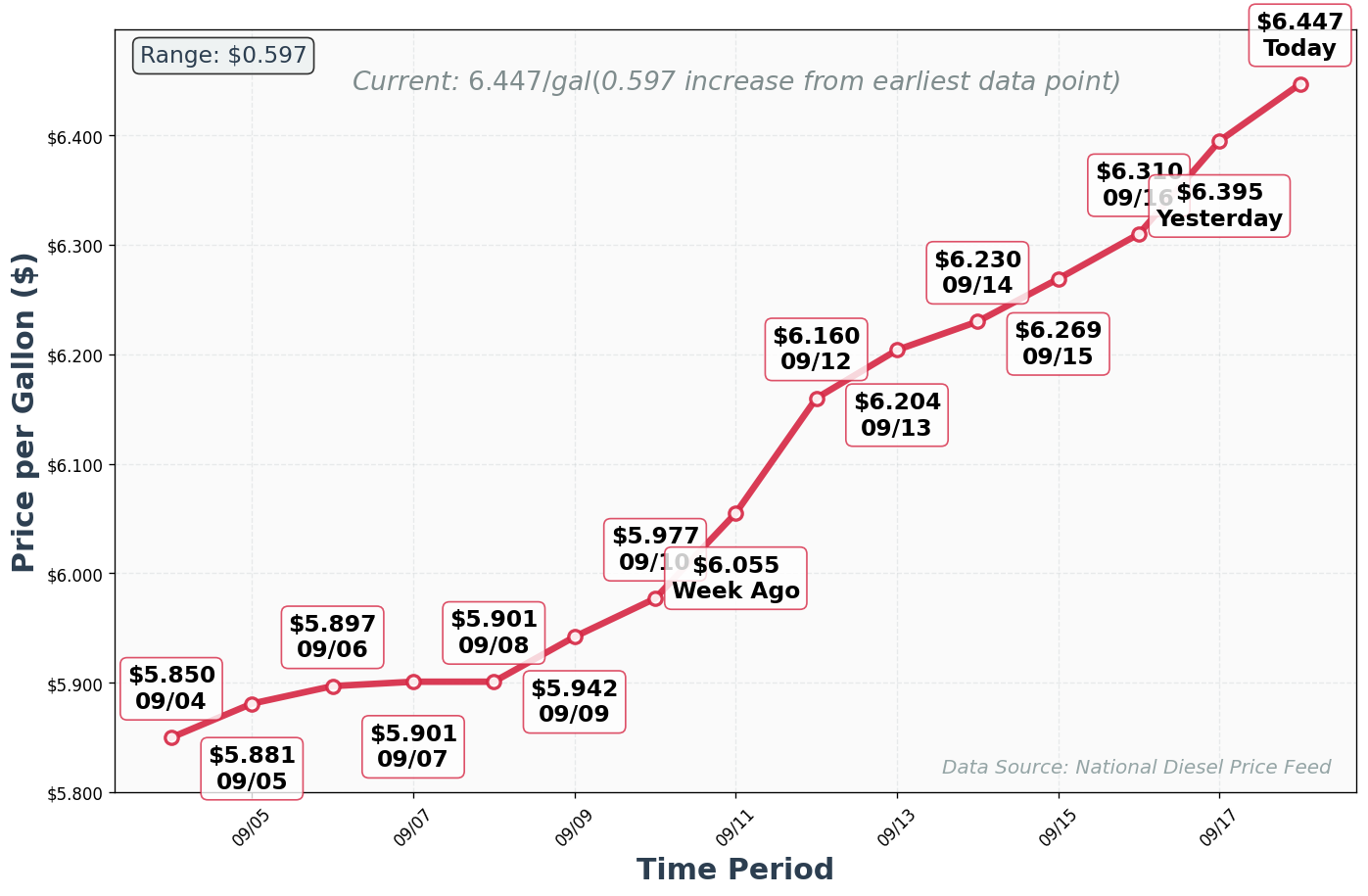 Diesel Price Trend Chart