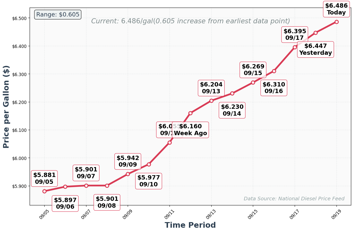 Diesel Price Trend Chart
