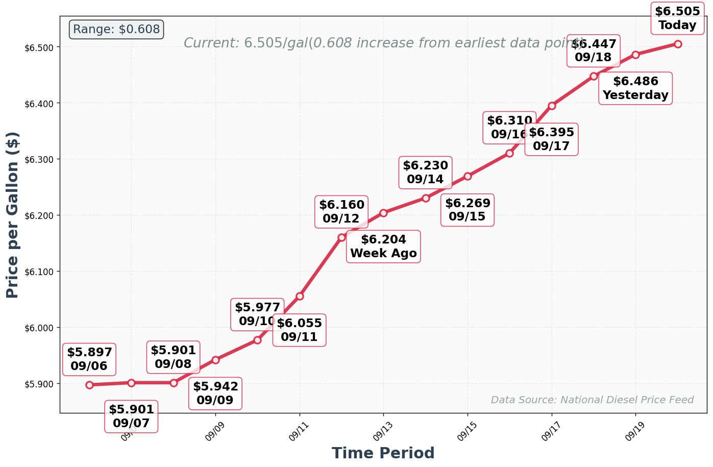 Diesel Price Trend Chart