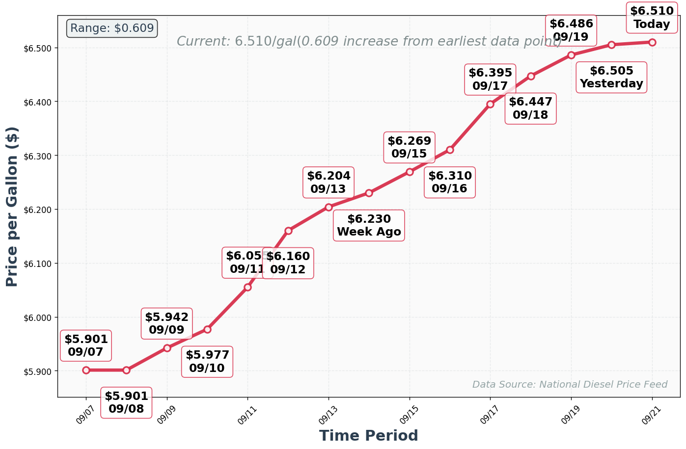 Diesel Price Trend Chart
